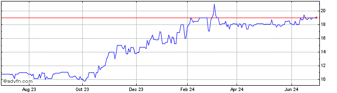 1 Year Solitron Devices (PK) Share Price Chart