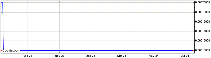 1 Year SofTech (CE) Share Price Chart