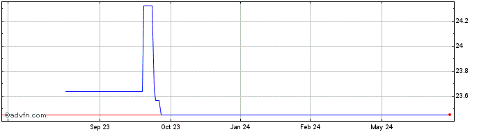 1 Year Sumitomo Heavy Inds (PK) Share Price Chart
