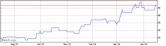 1 Year Stolt Nielsen (PK) Share Price Chart