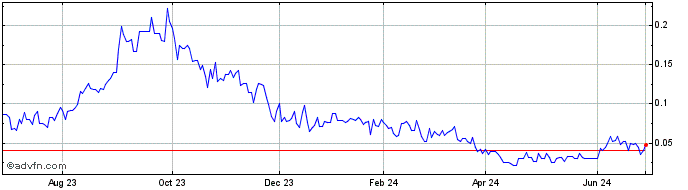 1 Year Sol Global Investments (PK) Share Price Chart