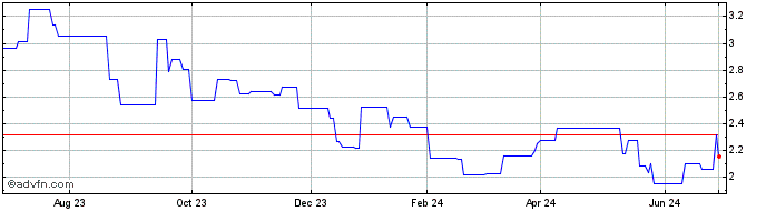 1 Year Sumitomo Chemical (PK) Share Price Chart