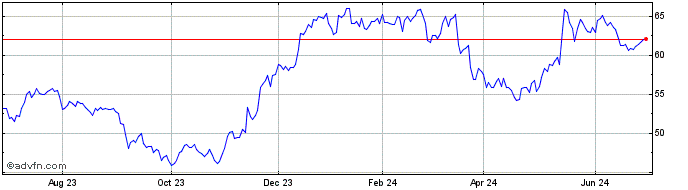 1 Year Sonova (PK)  Price Chart