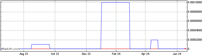 1 Year Solar Park Initiatives (CE) Share Price Chart