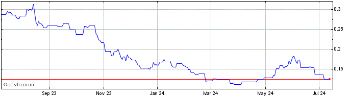 1 Year Southern Energy (QX) Share Price Chart