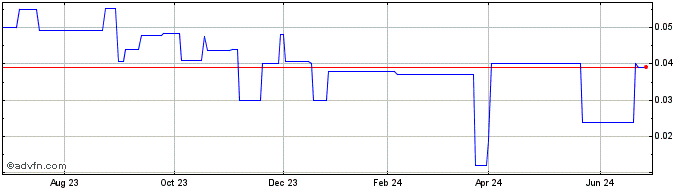 1 Year SPC Nickel (PK) Share Price Chart