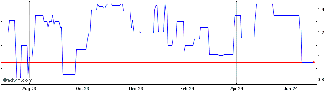 1 Year Stephan (PK) Share Price Chart
