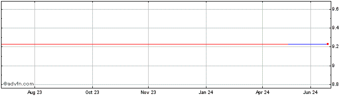 1 Year Sparebanken Vest AS (PK) Share Price Chart