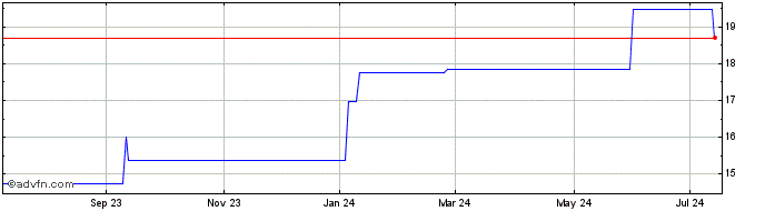 1 Year Sinopec Kantons (PK)  Price Chart