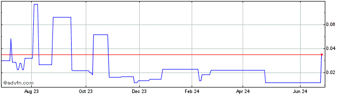 1 Year Spotlite360 Iot Solutions (PK) Share Price Chart