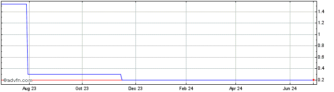 1 Year Space Communication (CE) Share Price Chart