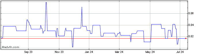 1 Year Sparton Resources (PK) Share Price Chart