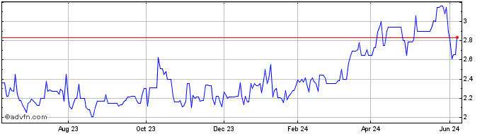 1 Year Sappi (PK) Share Price Chart