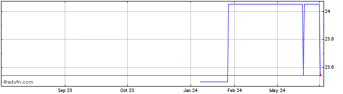 1 Year Sopra Steria (PK)  Price Chart