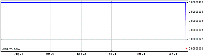 1 Year Specialty Liquid (CE) Share Price Chart
