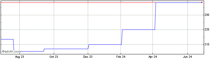 1 Year Sopra (PK) Share Price Chart
