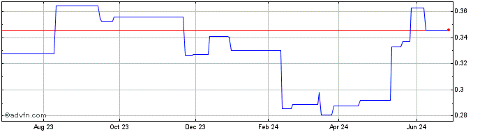 1 Year Singapore Post (PK) Share Price Chart