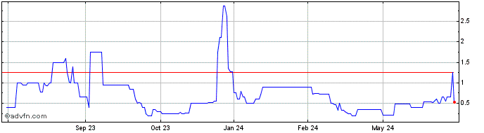 1 Year Specificity (QB) Share Price Chart