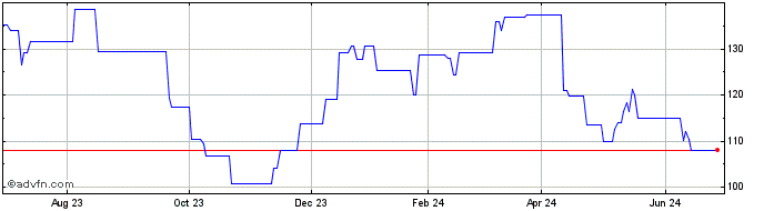 1 Year Spirax Sarco Engineering (PK) Share Price Chart