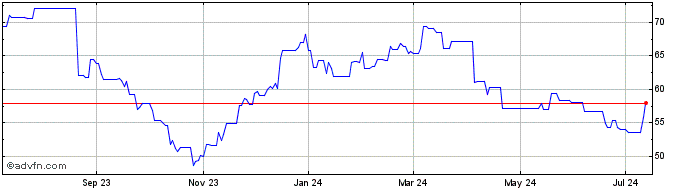 1 Year Spirax (PK)  Price Chart