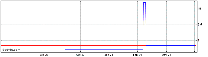 1 Year Sparebanken 1 Nord Norge (PK) Share Price Chart