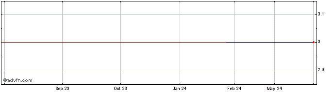 1 Year Sequana Medical NV (GM) Share Price Chart