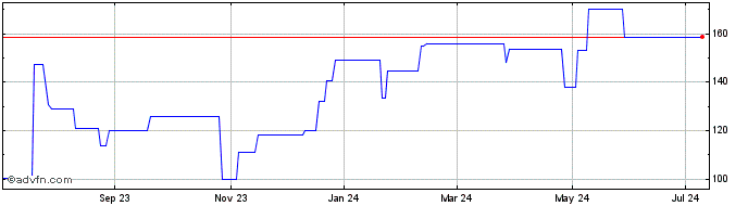 1 Year VusionGroup (PK) Share Price Chart