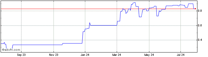 1 Year Serabi Gold (QX) Share Price Chart