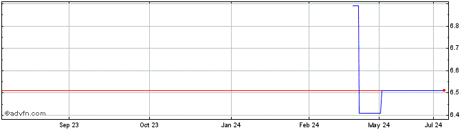 1 Year Suruga Bank (PK) Share Price Chart