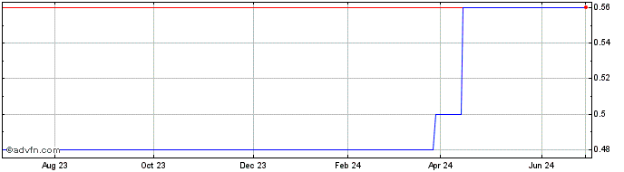 1 Year SRG Global (PK) Share Price Chart