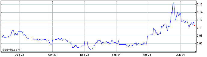 1 Year Surge Copper (QB) Share Price Chart