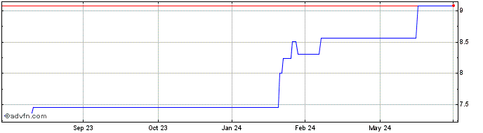 1 Year Starhub (PK)  Price Chart