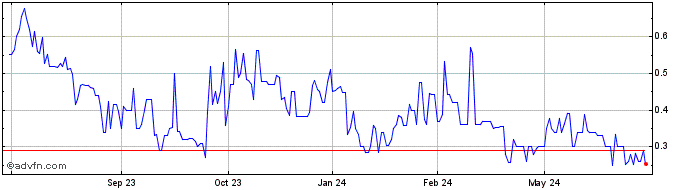 1 Year Syrah Res (PK) Share Price Chart