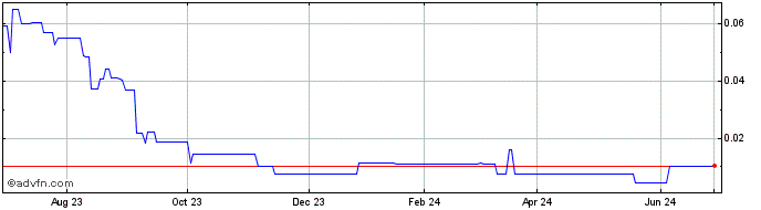 1 Year Sarama Resources (PK) Share Price Chart