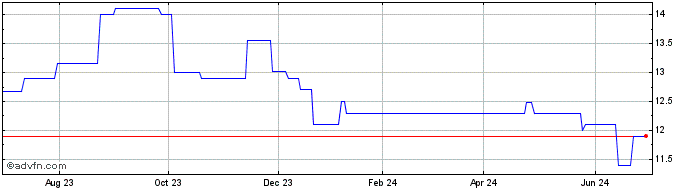 1 Year Southern Banc (PK) Share Price Chart