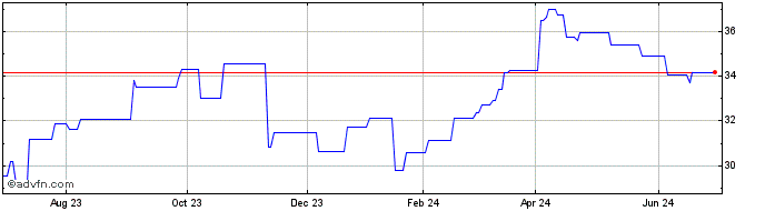 1 Year SPDR S&P US Utilities Se... (PK)  Price Chart