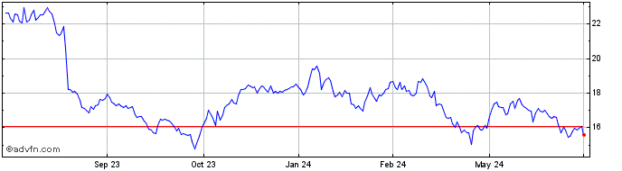 1 Year Sysmex (PK)  Price Chart