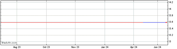 1 Year Sansin Electronics (PK) Share Price Chart