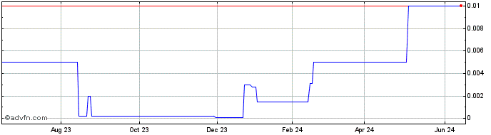 1 Year SentiSearch (CE) Share Price Chart