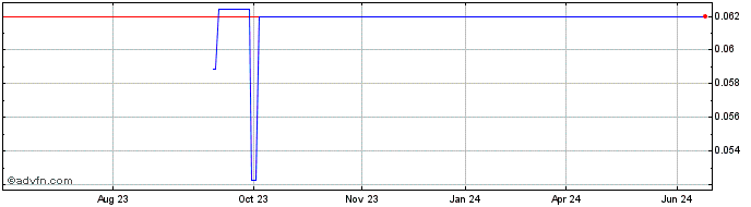 1 Year Silver Sands Resources (QB) Share Price Chart
