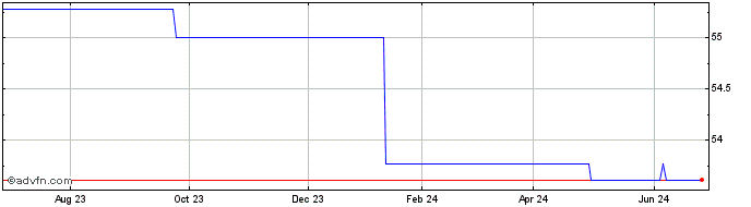 1 Year Santorius (PK)  Price Chart