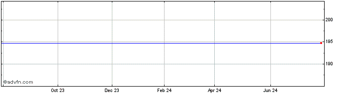 1 Year SSGA SPDR ETFs Europe II... (PK)  Price Chart