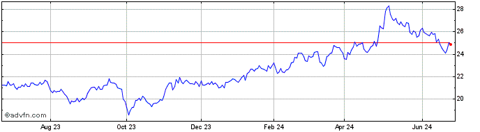 1 Year Sumitomo (PK)  Price Chart