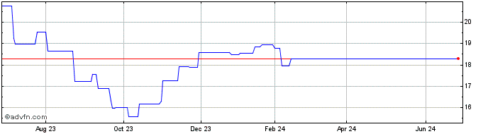 1 Year Stanley Electric (PK) Share Price Chart