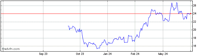 1 Year Strathcona Resources (PK) Share Price Chart
