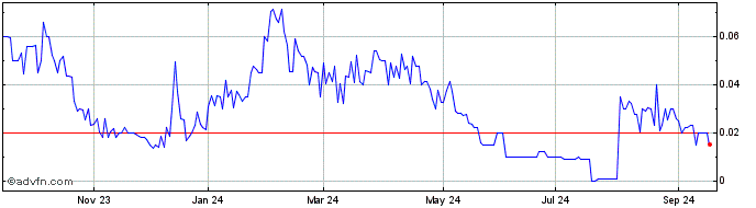 1 Year StateHouse (CE) Share Price Chart