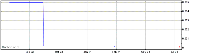 1 Year Santaro Interactive Ente... (CE) Share Price Chart