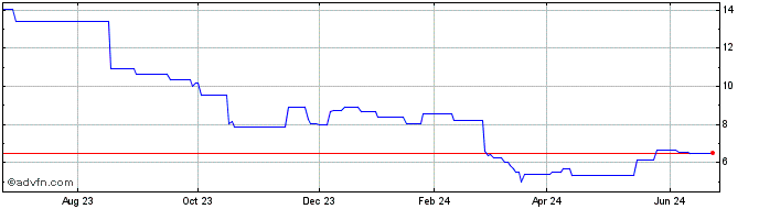 1 Year St James Cap (PK) Share Price Chart