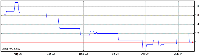1 Year Stillfront Group AB (PK) Share Price Chart