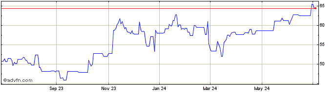 1 Year Stella Jones (PK) Share Price Chart